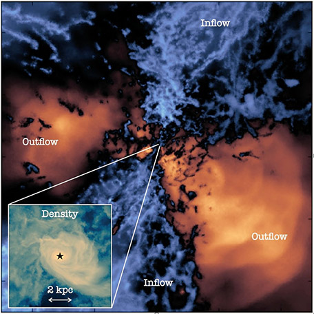 Simulations by Dr Tiago Costa predicting strong winds from a simulated early quasar. Simulations by Dr Tiago Costa predicting strong winds from a simulated early quasar.