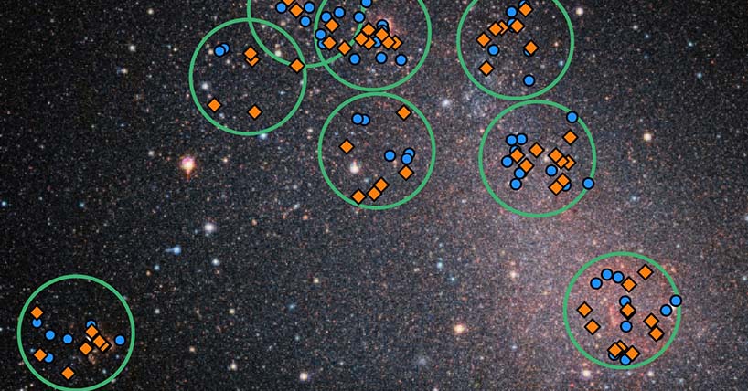 Massive stars in the Small Magellanic Cloud. Of the stars studied, seventy percent (the red diamonds) appear to accelerate and decelerate. This indicates the presence of a partner. (c) ESO/Sana et al.