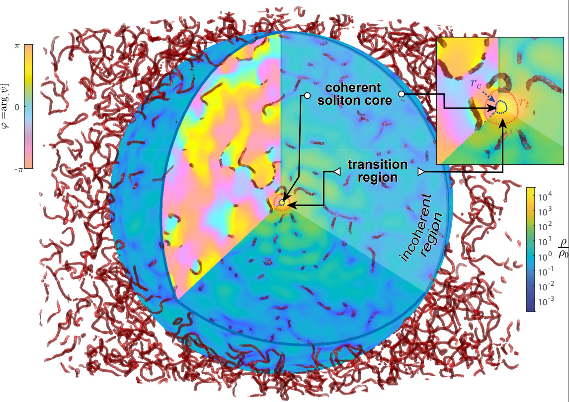 he centre of a fuzzy dark matter halo, labelled “coherent soliton core” in the above picture, is physically indistinguishable from a coherent BEC like those created in typical cold atomic systems, but extending over thousands of light years he centre of a fuzzy dark matter halo, labelled “coherent soliton core” in the above picture, is physically indistinguishable from a coherent BEC like those created in typical cold atomic systems, but extending over thousands of light years