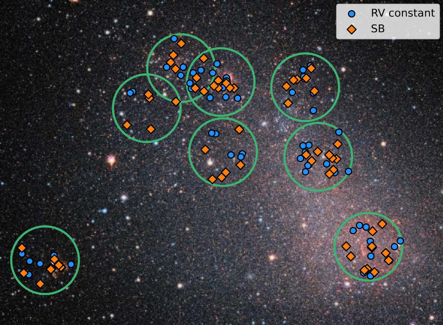 Massive stars in the Small Magellanic Cloud. Of the stars studied, seventy percent (the red diamonds) appear to accelerate and decelerate. This indicates the presence of a partner. (c) ESO/Sana et al. Massive stars in the Small Magellanic Cloud. Of the stars studied, seventy percent (the red diamonds) appear to accelerate and decelerate. This indicates the presence of a partner. (c) ESO/Sana et al.